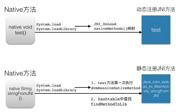 native-regist-method